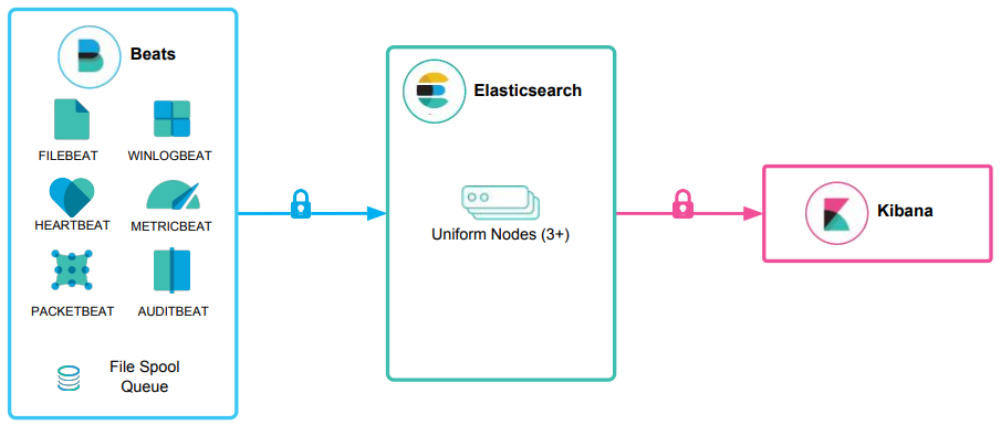 Beats-Elasticsearch