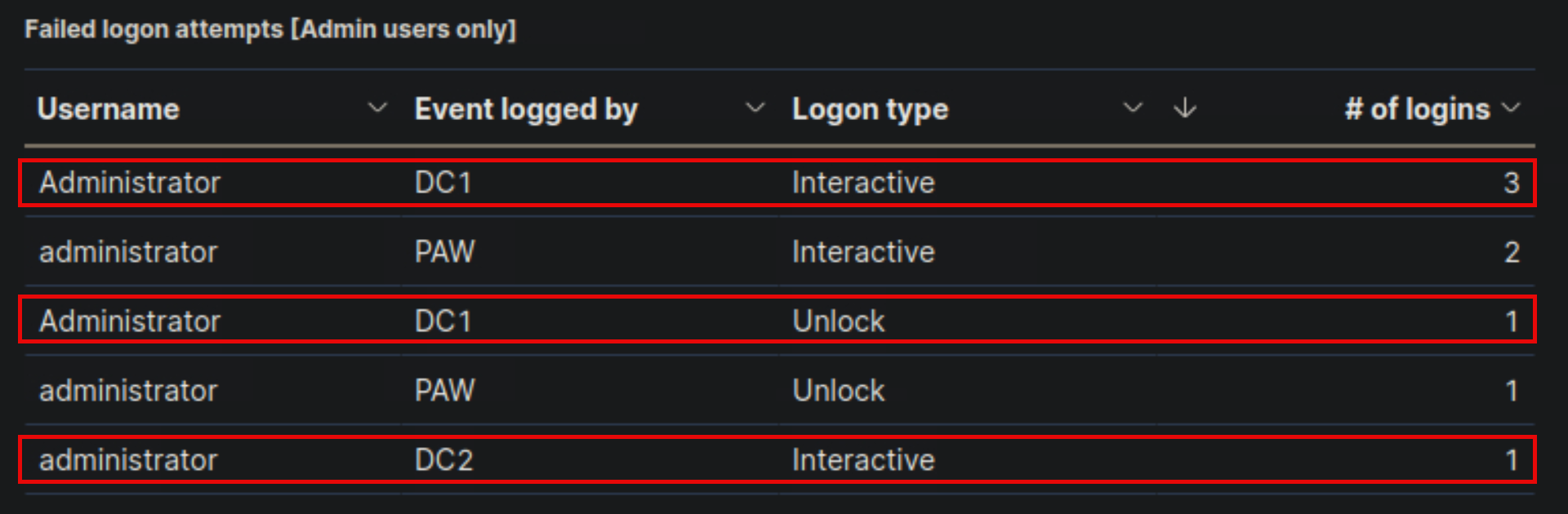 Failed-logon-attempts-admin-user-only