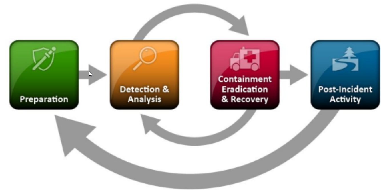 Incident-Handling-Process-Overview