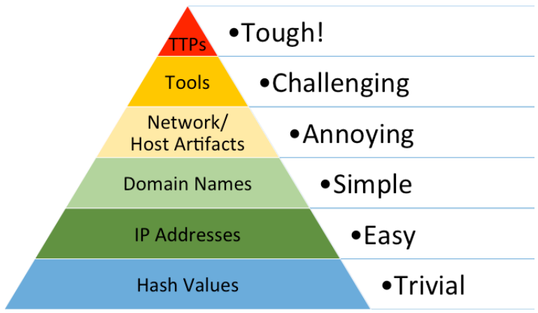 Pyramid-of-Pain
